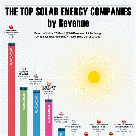 worst solar companies in colorado|3 Best Solar Energy Companies of 2024